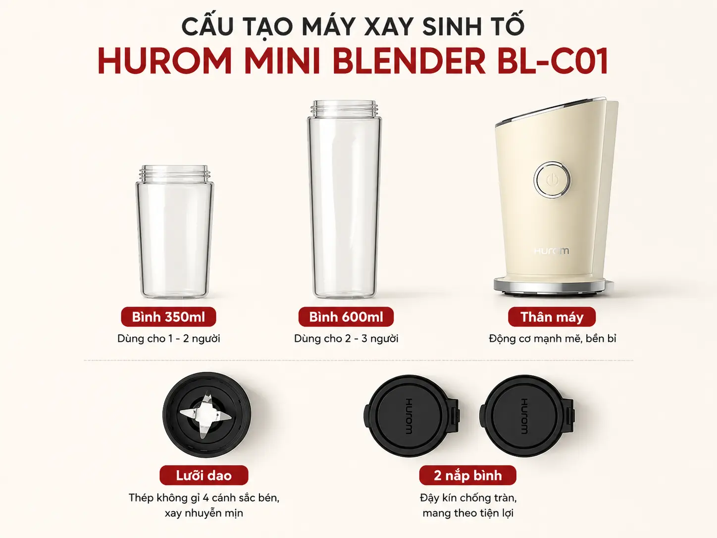 Cấu tạo Máy xay sinh tố Hurom Mini Blender chính hãng BL-C01 gồm thân máy, bình xay 350ml, bình xay 600ml, lưỡi dao và 2 nắp bình.
