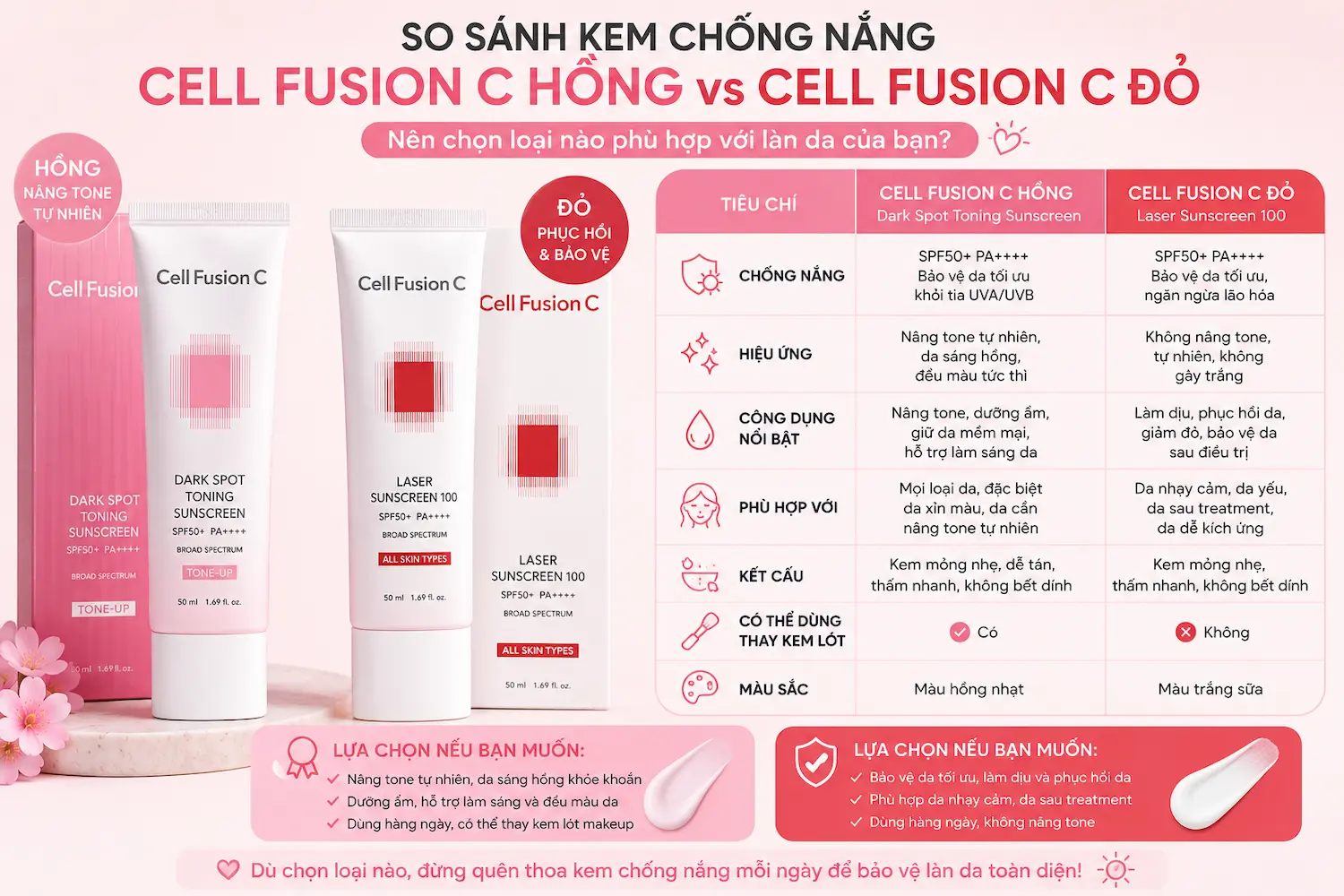 So sánh kem chống nắng Cell Fusion C Hồng và Cell Fusion C Đỏ